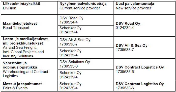 Taulukko DSV:n yritysrakenteesta yhdistymisen jälkeen 1.12.2025
